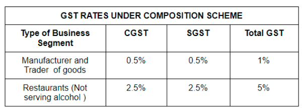 GST Rates