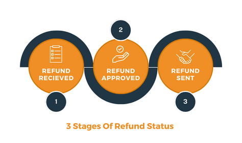what are the 3 stages of refund status