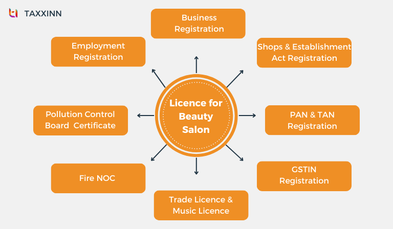 Licence for beauty salon in india