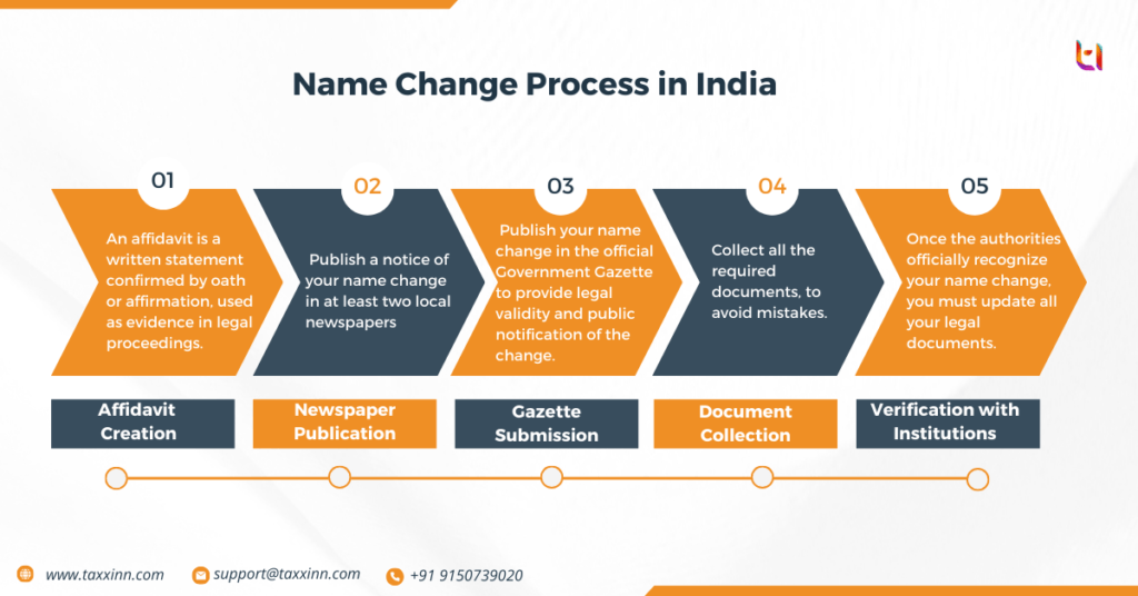 Legal Name Change Process in India